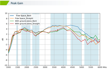 Chart - Taoglas TG.59.0113 High-Band 5G Terminal Monopole Antenna